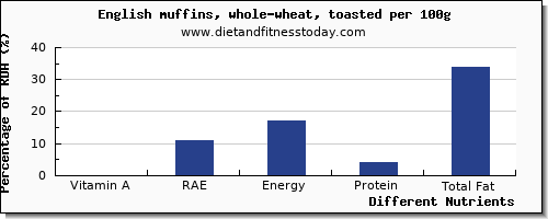 chart to show highest vitamin a, rae in vitamin a in english muffins per 100g